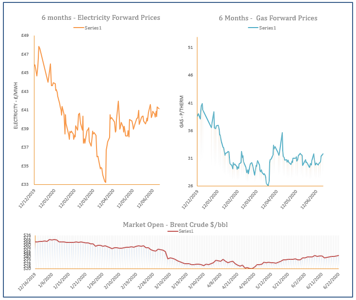 energy price graph - 22-06-2020