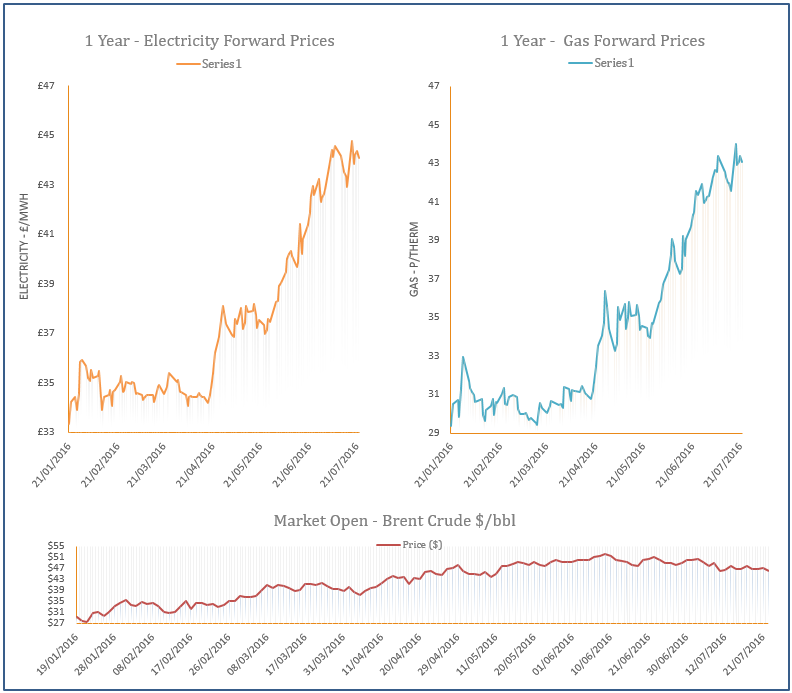 energy price graph - 22-07-2016