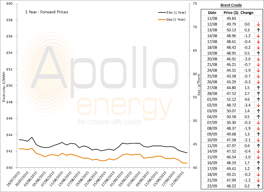 energy price graph - 22-09-2015