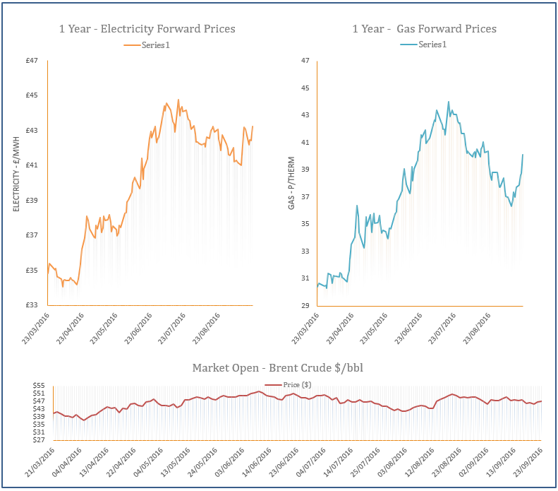 energy price graph - 22-09-2016