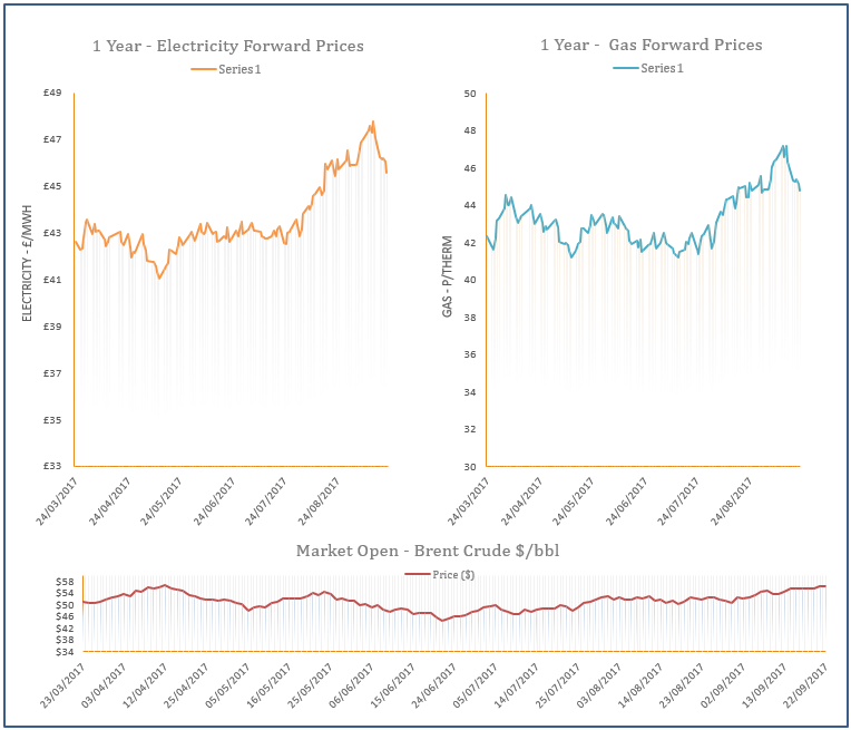energy price graph - 22-09-2017