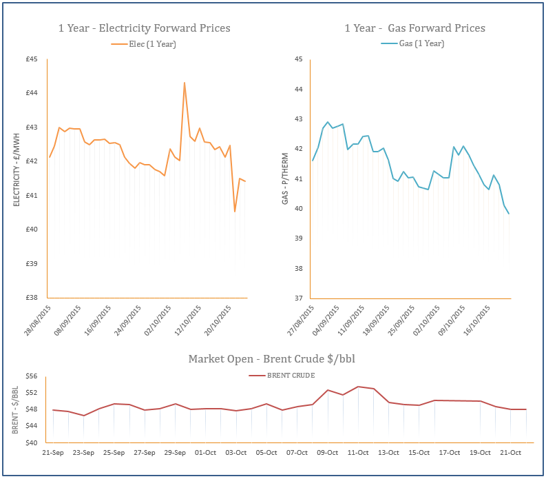 energy price graph - 22-10-2015