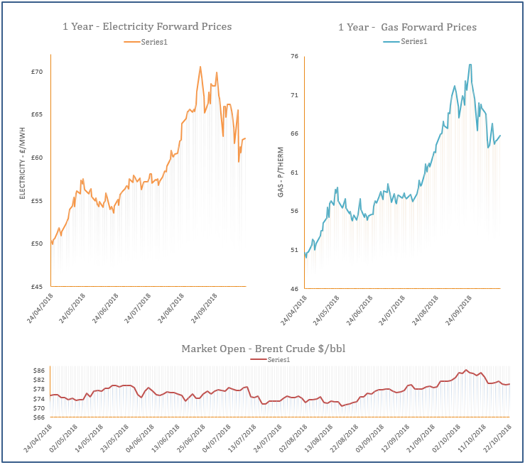 energy price graph - 22-10-2018