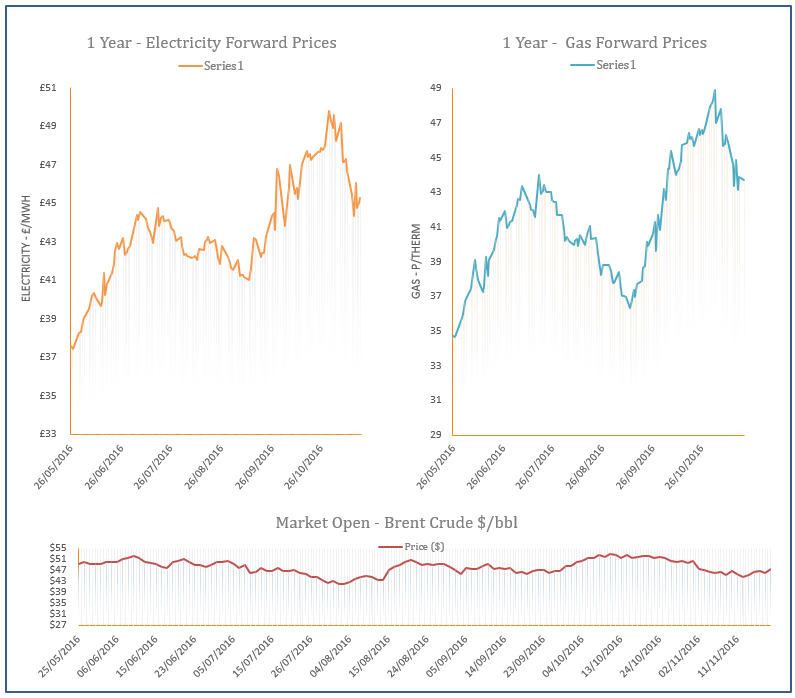 energy price graph - 22-11-2016
