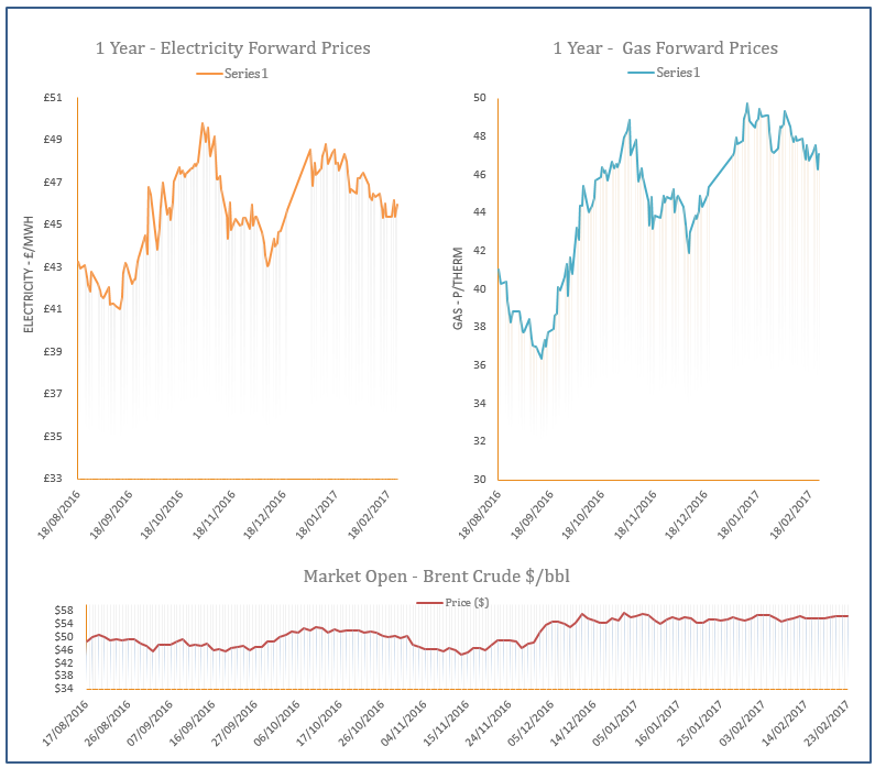 energy price graph - 23-02-2017