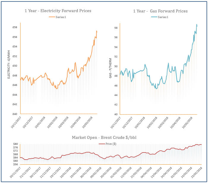 energy price graph - 23-05-2018
