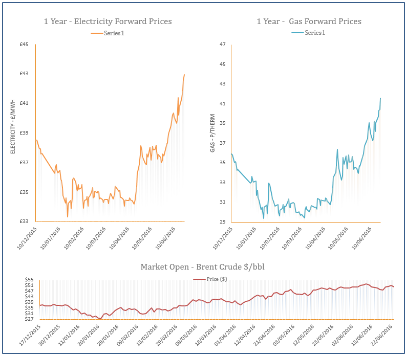 energy price graph - 23-06-2016