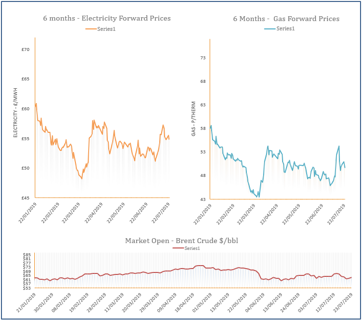 energy price graph - 23-07-2019