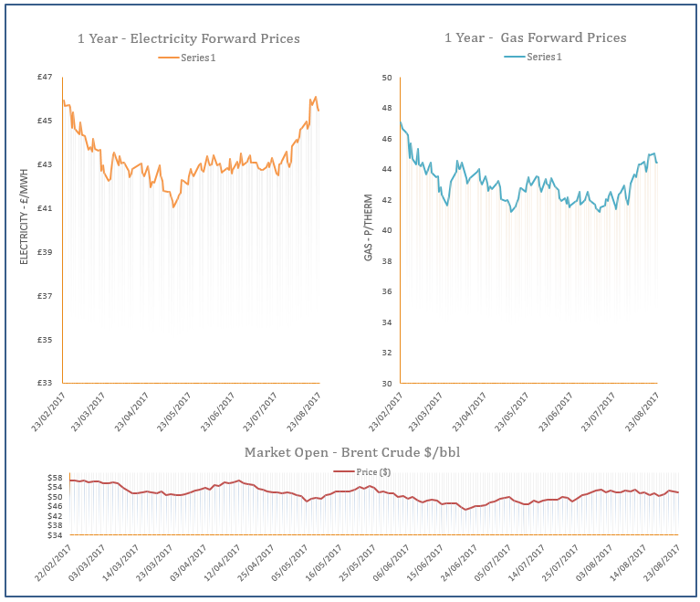 energy price graph - 23-08-2017