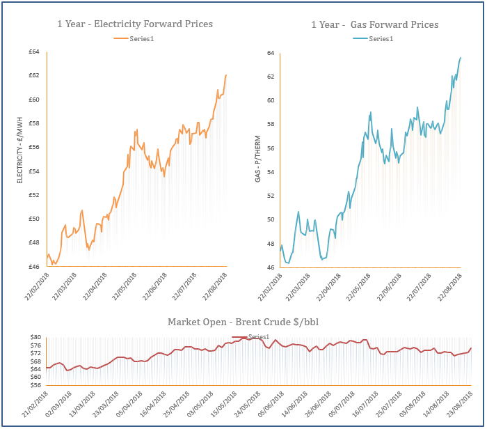 energy price graph - 23-08-2018
