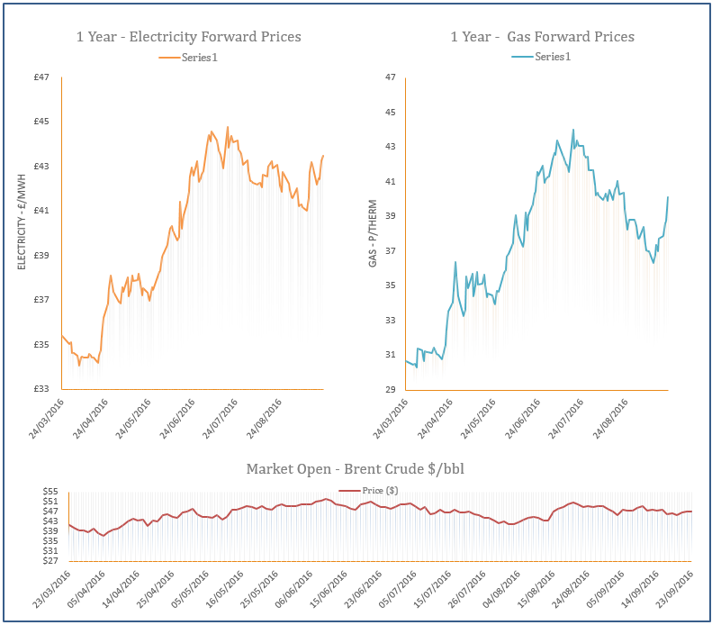 energy price graph - 23-09-2016