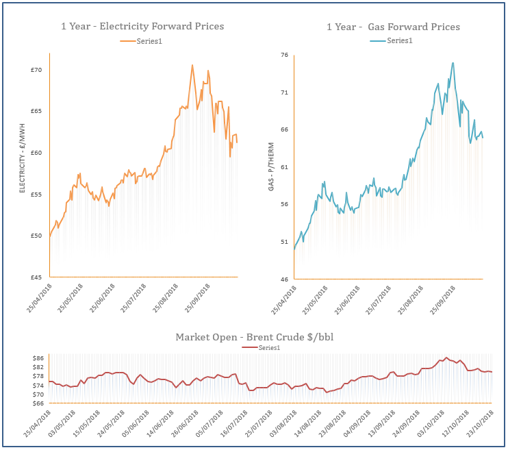 energy price graph - 23-10-2018