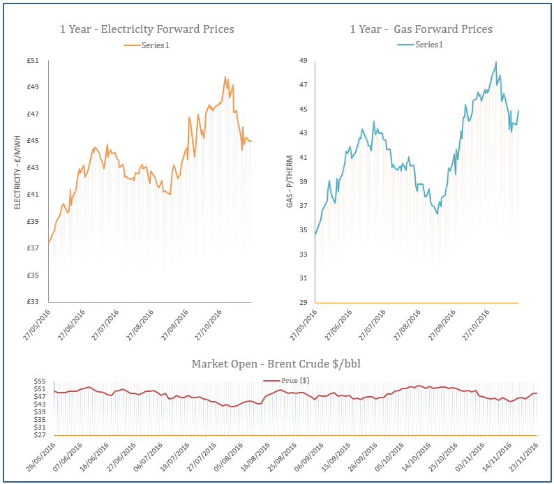 energy price graph - 23-11-2016