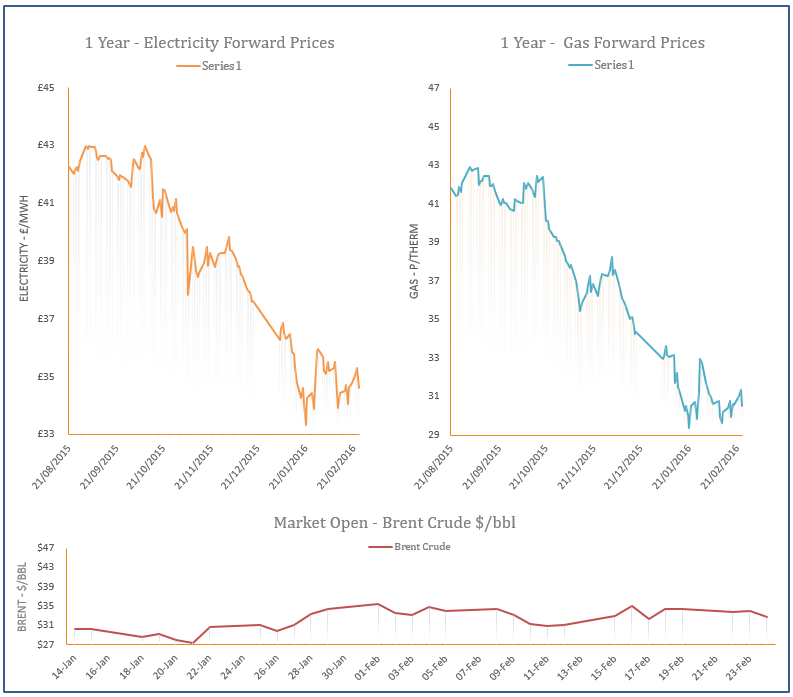 energy price graph - 24-02-2016