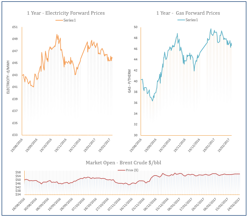 energy price graph - 24-02-2017
