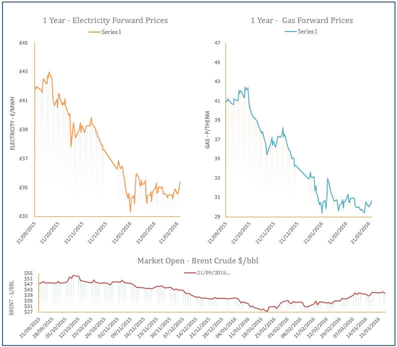 energy price graph - 24-03-2016