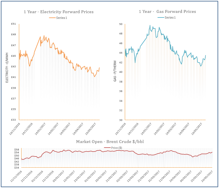 energy price graph - 24-05-2017