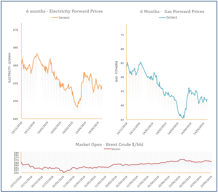 energy price graph -24-05-2019