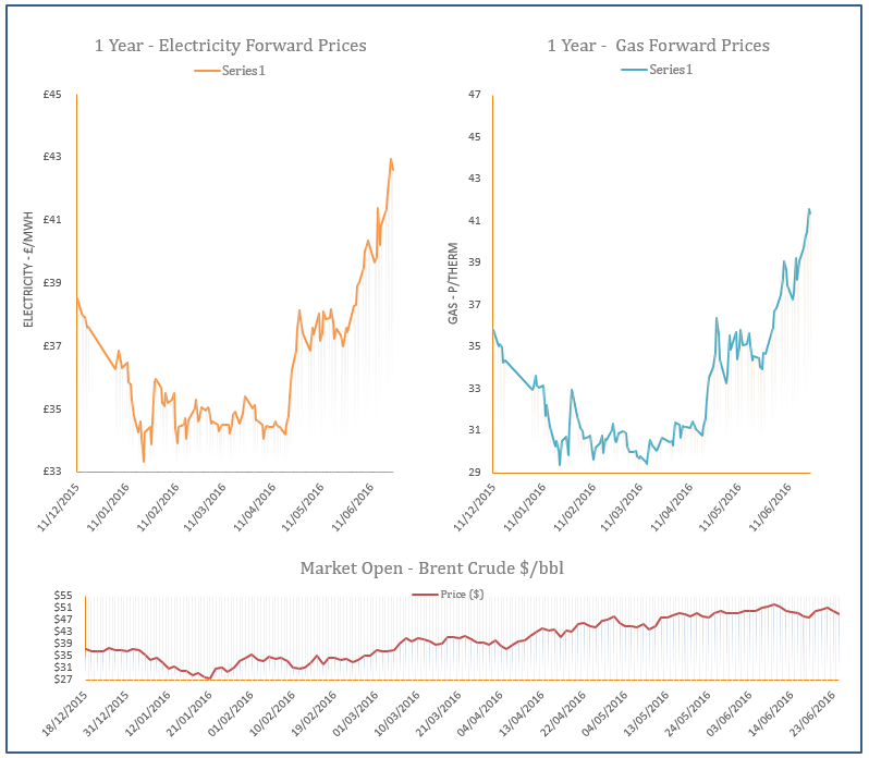 energy price graph - 24-06-2016