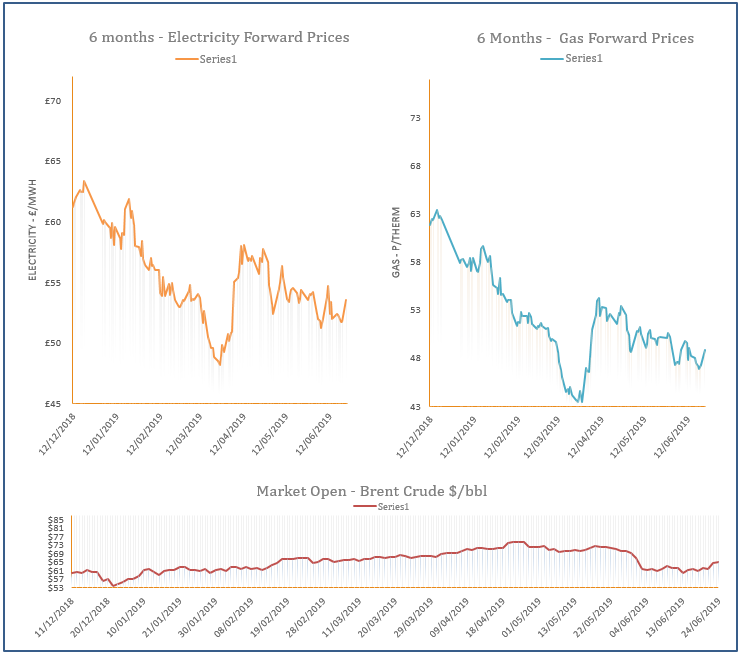 energy price graph - 24-06-2019