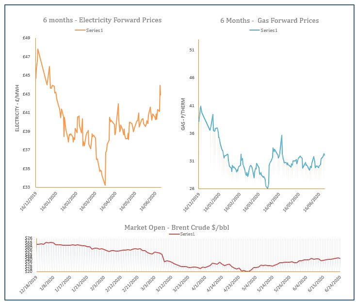 energy price graph - 24-06-2020
