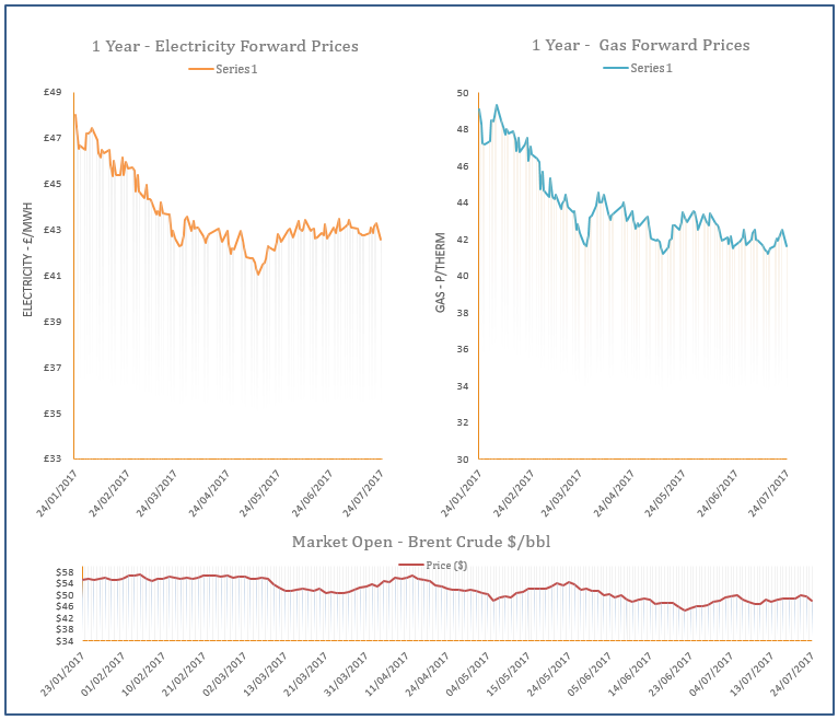 energy price graph - 24-07-2017