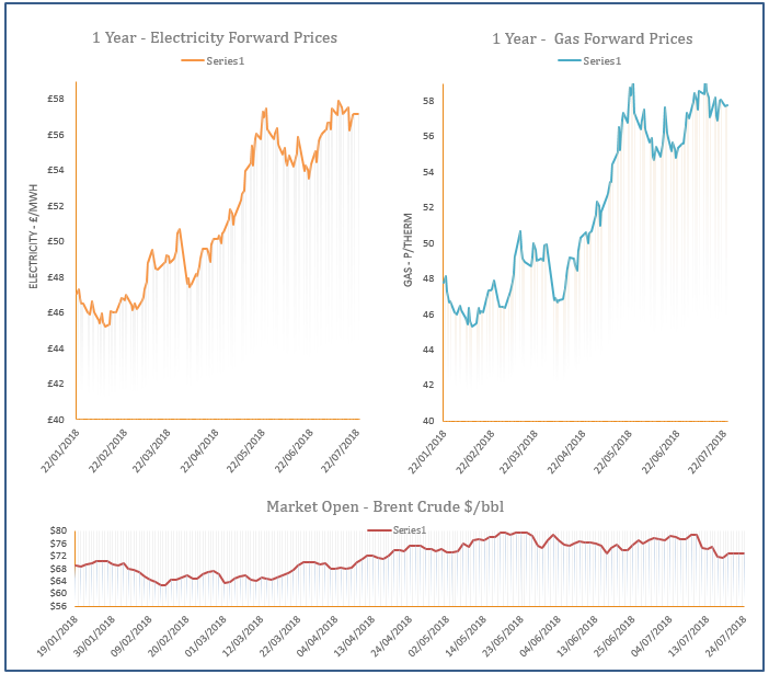 energy price graph - 24-07-2018