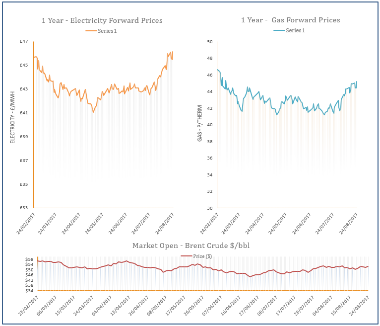 energy price graph - 24-08-2017