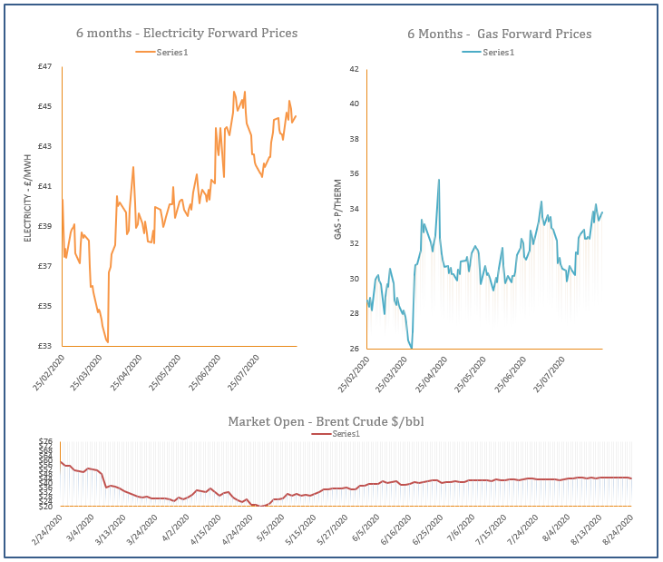 energy price graph - 24-08-2020