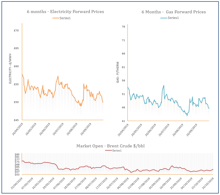 energy price graph - 24-10-2019