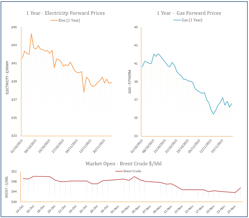 energy price graph - 24-11-2015