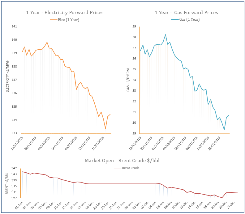 energy price graph - 25-01-2016