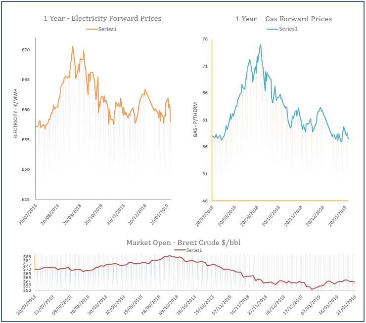 energy price graph - 25-01-2019