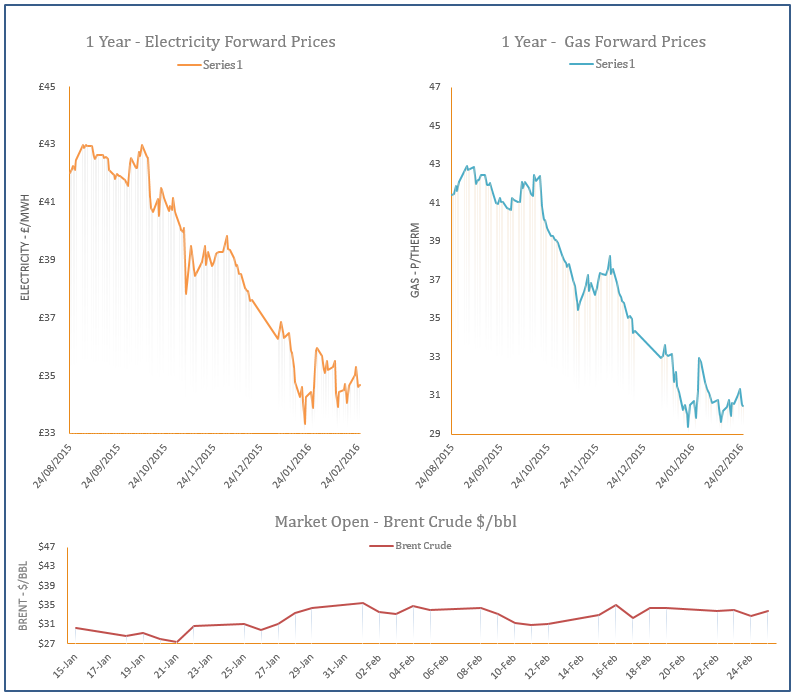 energy price graph - 25-02-2016