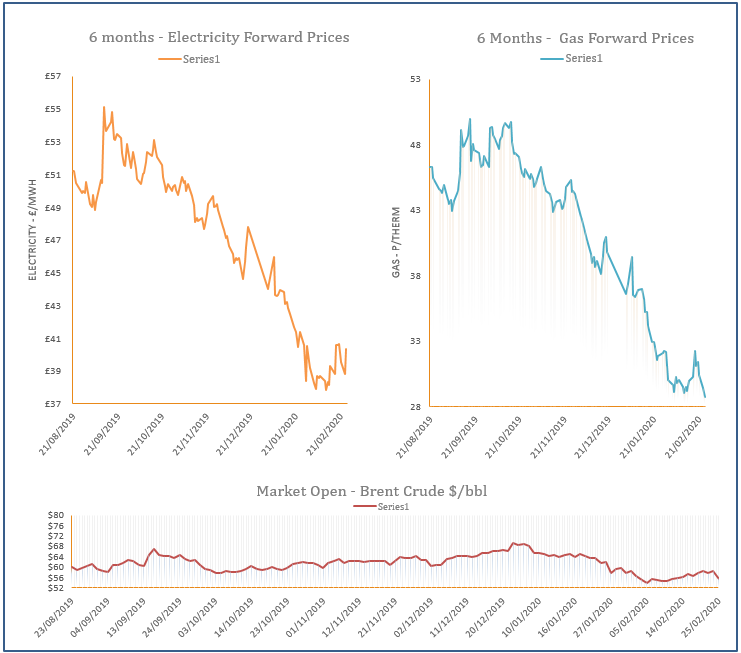 energy price graph - 25-02-2020