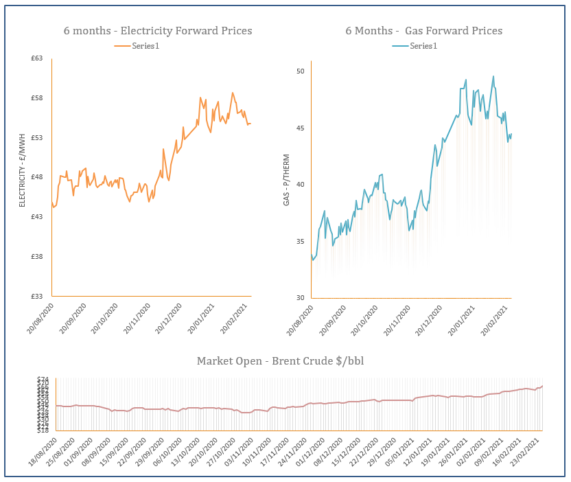 energy price graph - 25-02-2021