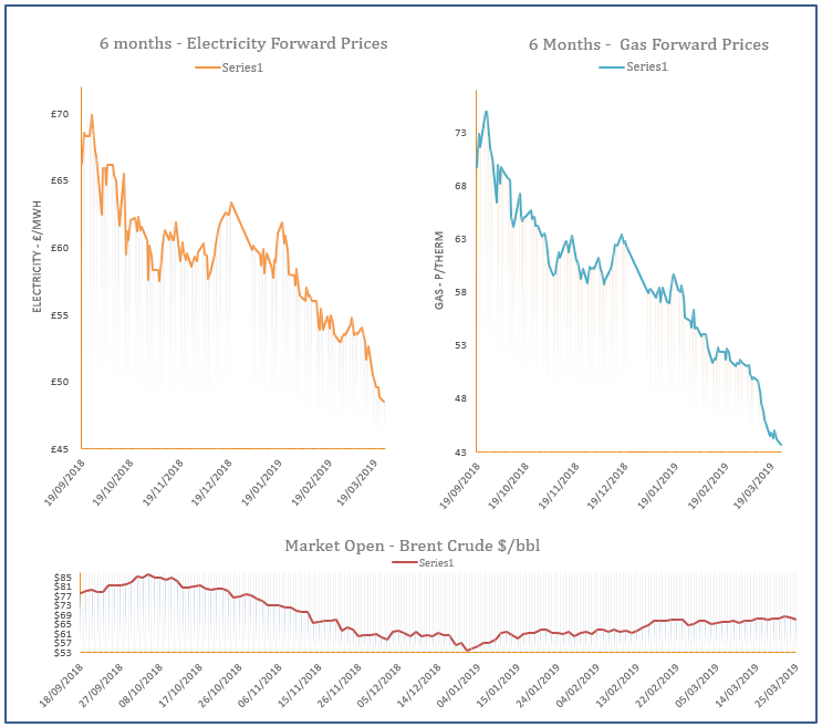 energy price graph - 25-03-2019