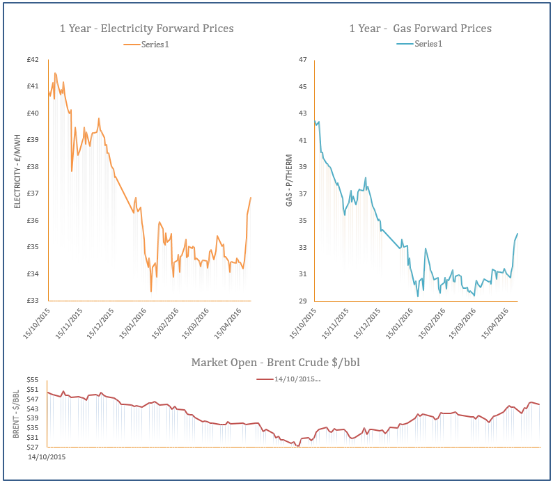 energy price graph - 25-04-2016