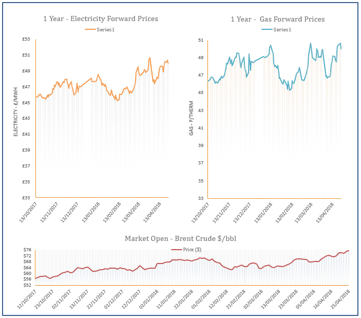 energy price graph - 25-04-2018