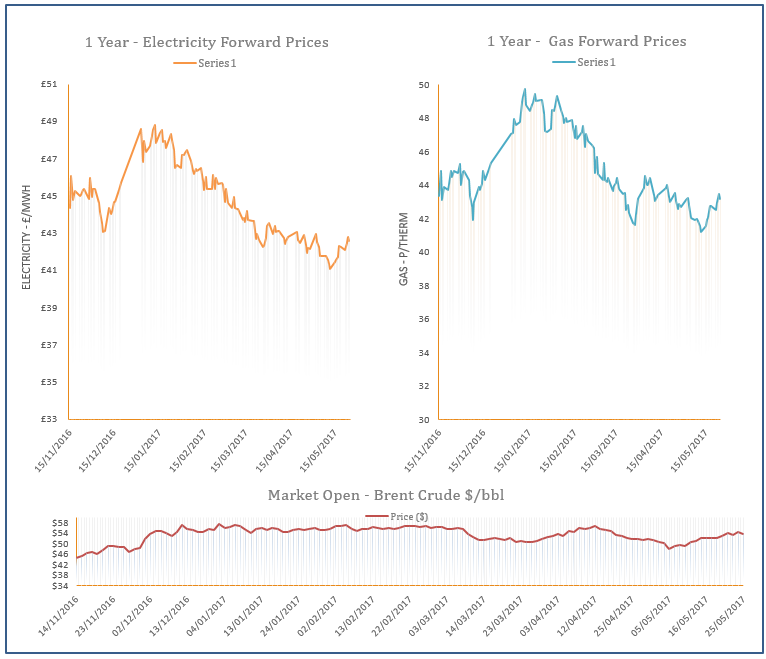 energy price graph - 25-05-2017