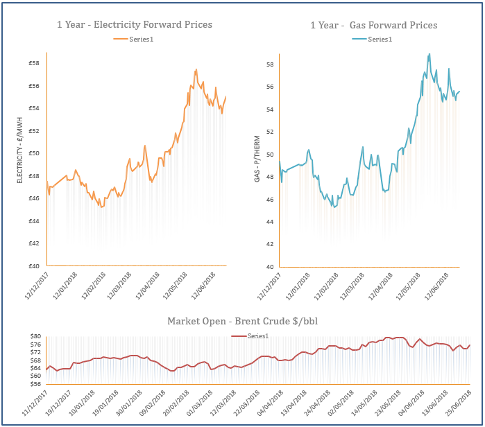 energy price graph - 25-06-2018