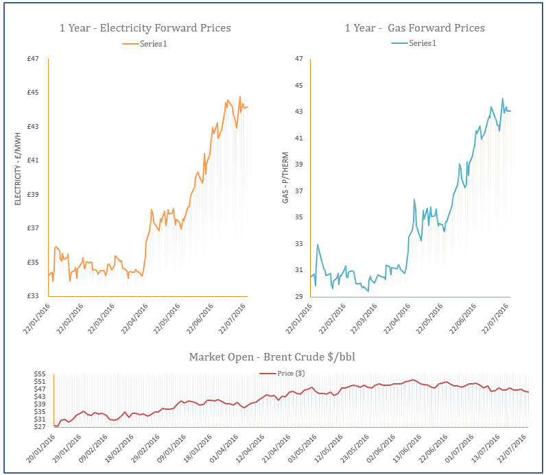energy price graph - 25-07-2016