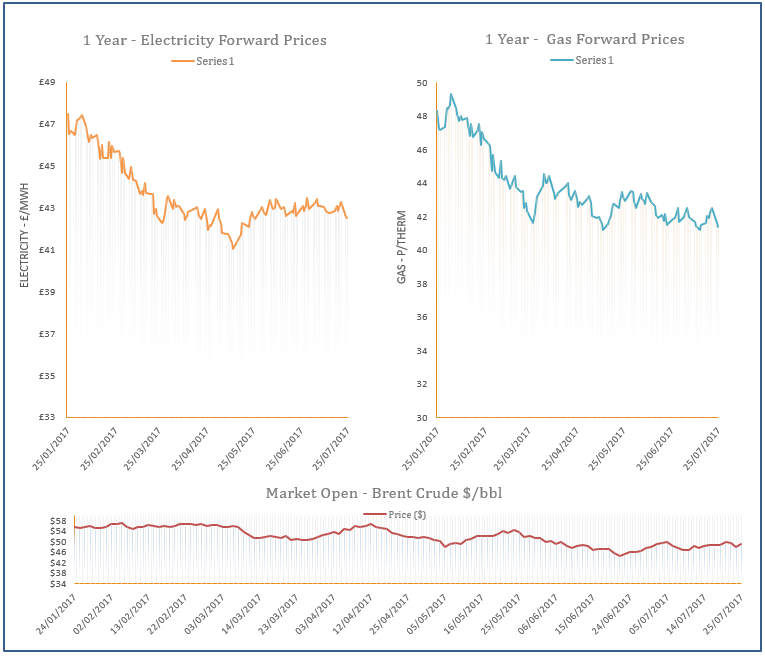 energy price graph - 25-07-2017