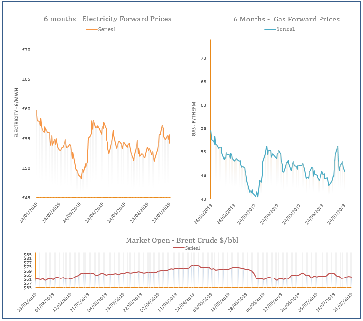 energy price graph - 25-07-2019