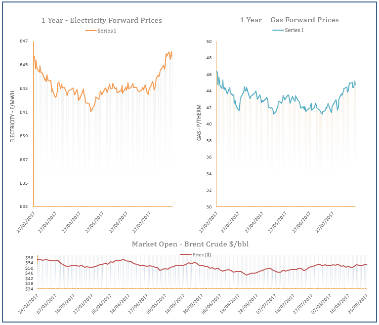 energy price graph - 25-08-2017
