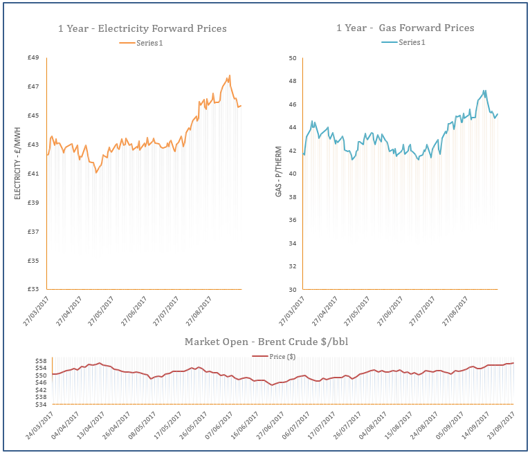 energy price graph - 25-09-2017