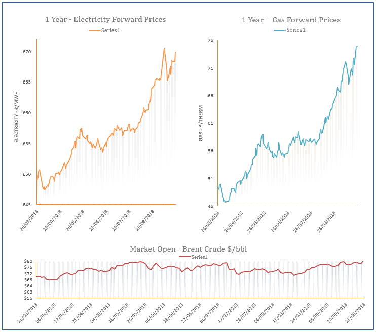 energy price graph - 25-09-2018