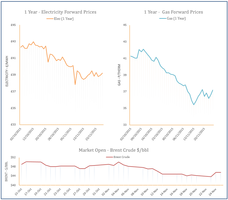 energy price graph - 25-11-2015