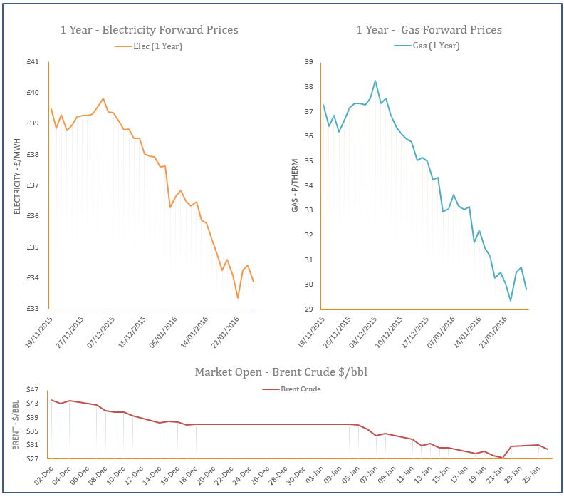 energy price graph - 26-01-2016