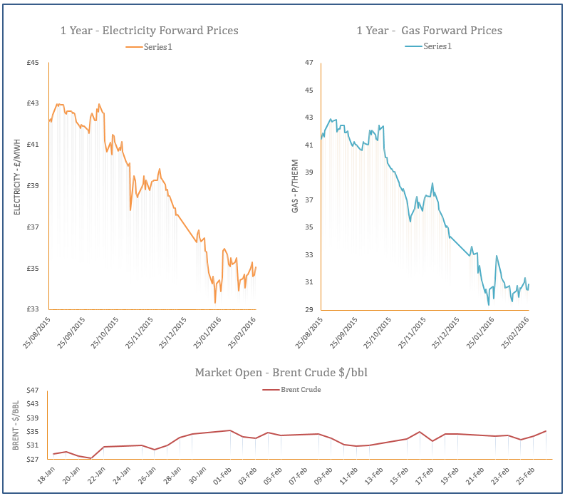 energy price graph - 26-02-2016